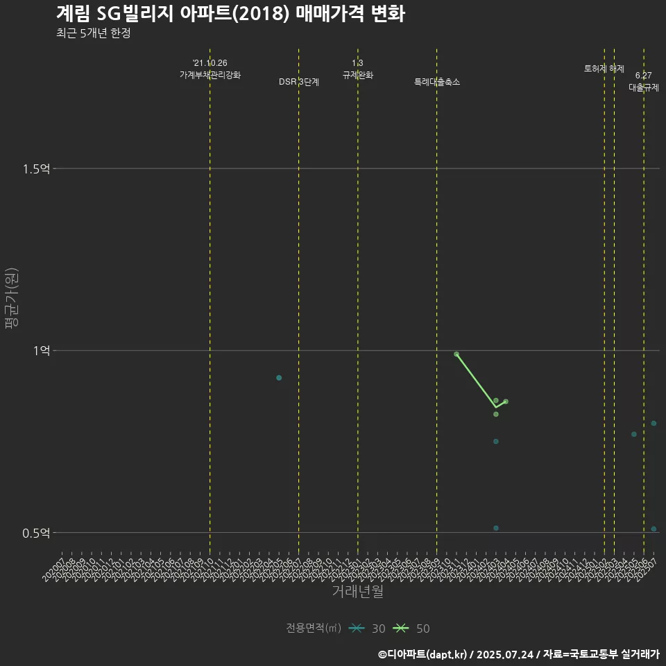 계림 SG빌리지 아파트(2018) 매매가격 변화