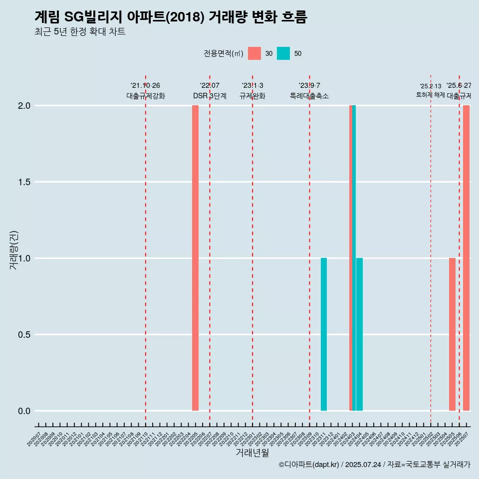 계림 SG빌리지 아파트(2018) 거래량 변화 흐름