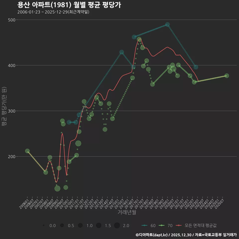 용산 아파트(1981) 월별 평균 평당가