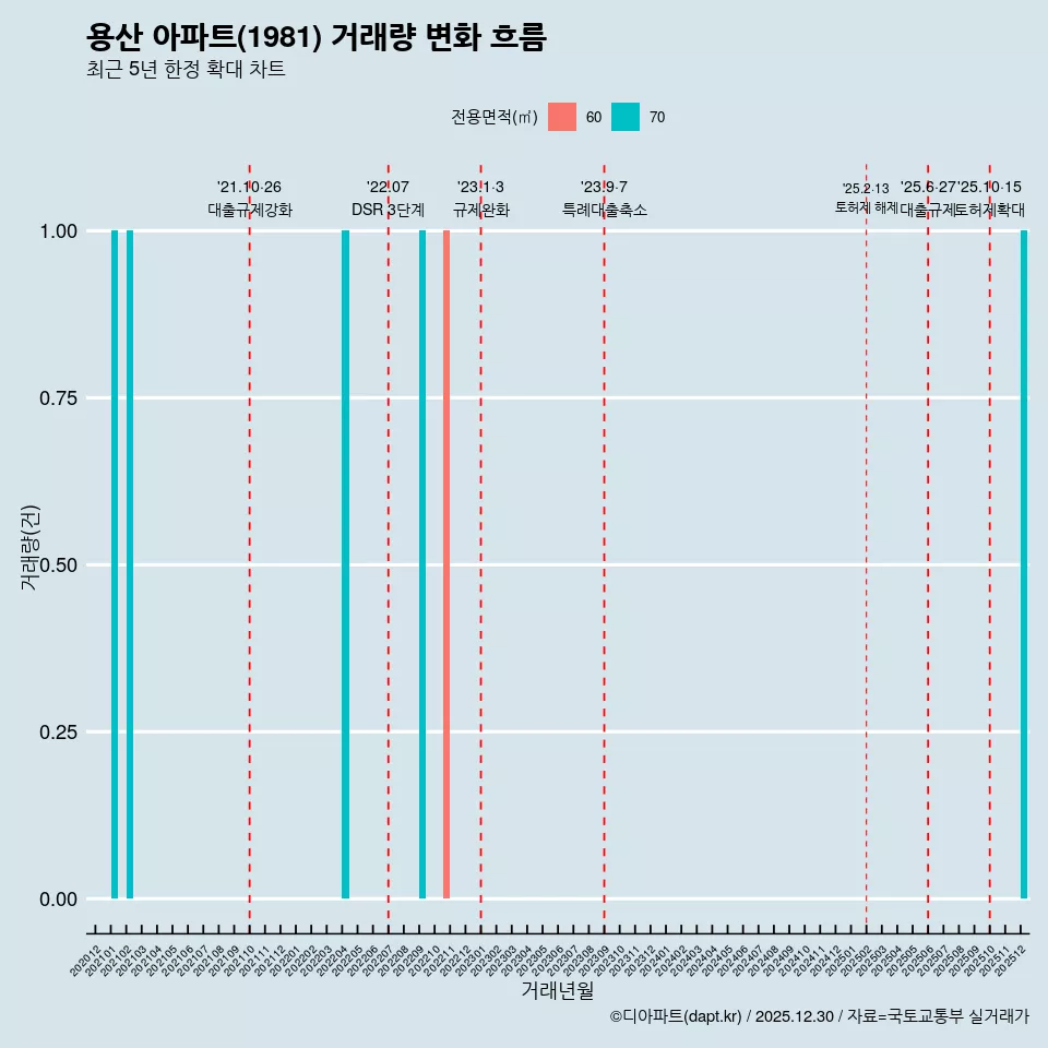 용산 아파트(1981) 거래량 변화 흐름