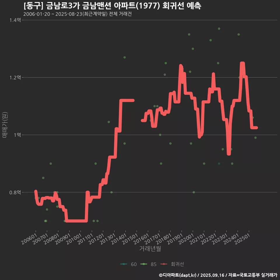 [동구] 금남로3가 금남맨션 아파트(1977) 회귀선 예측