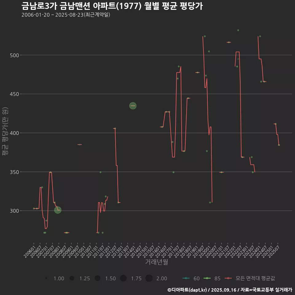 금남로3가 금남맨션 아파트(1977) 월별 평균 평당가
