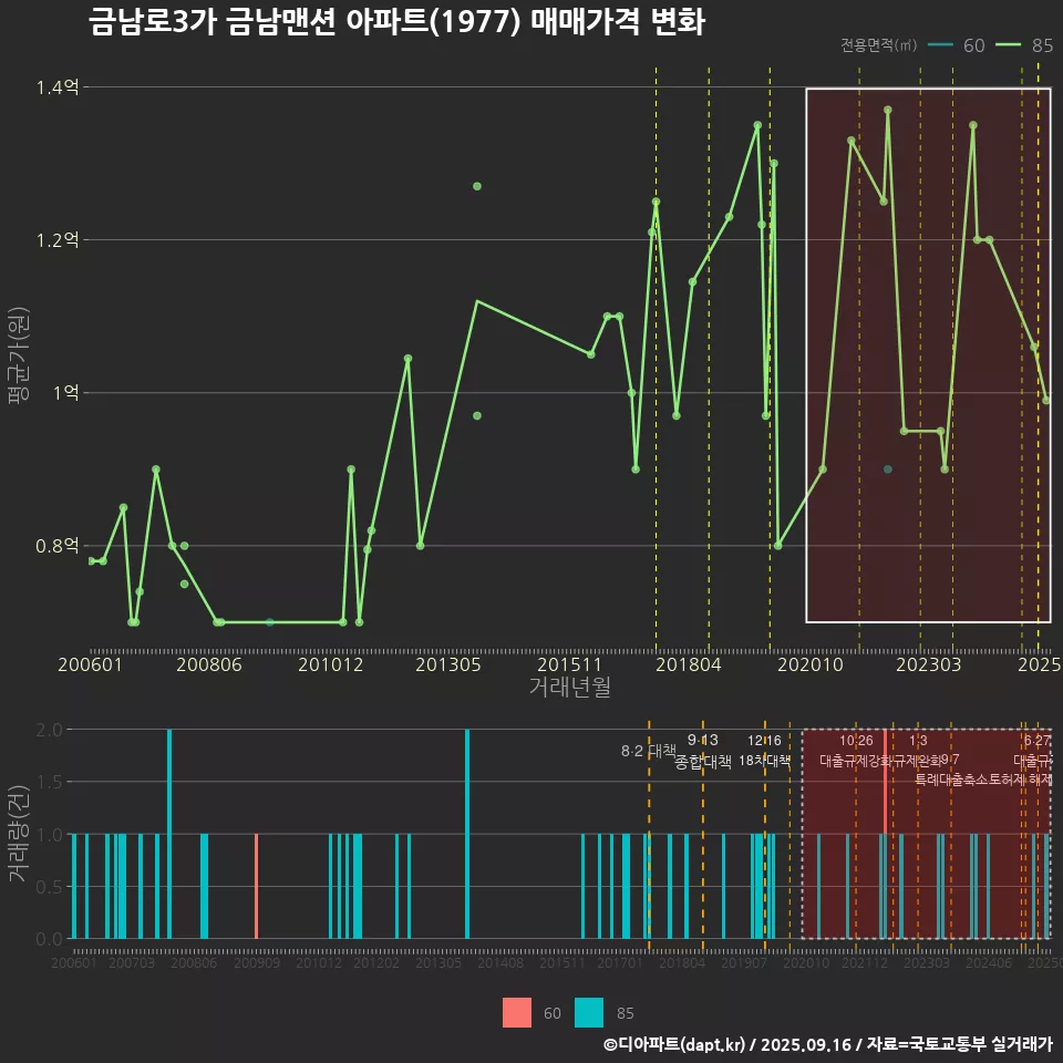 금남로3가 금남맨션 아파트(1977) 매매가격 변화