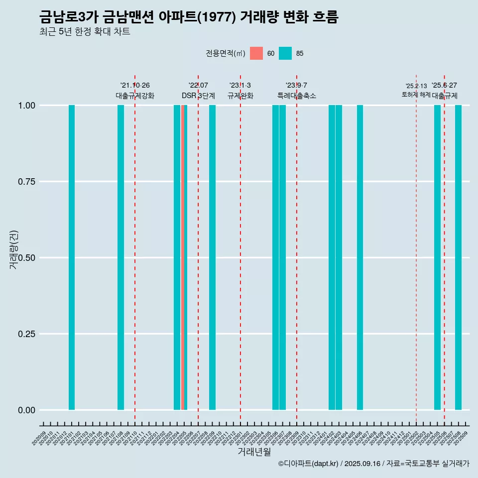 금남로3가 금남맨션 아파트(1977) 거래량 변화 흐름