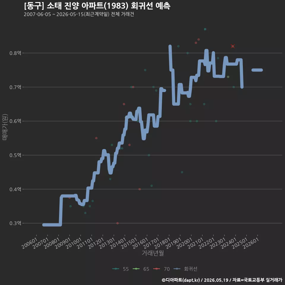 [동구] 소태 진양 아파트(1983) 회귀선 예측