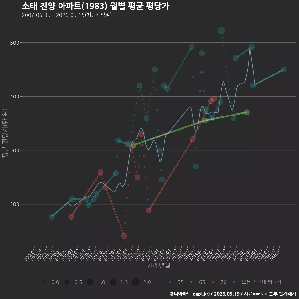 소태 진양 아파트(1983) 월별 평균 평당가