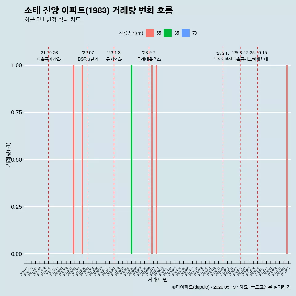소태 진양 아파트(1983) 거래량 변화 흐름