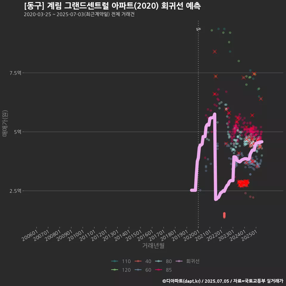 [동구] 계림 그랜드센트럴 아파트(2020) 회귀선 예측