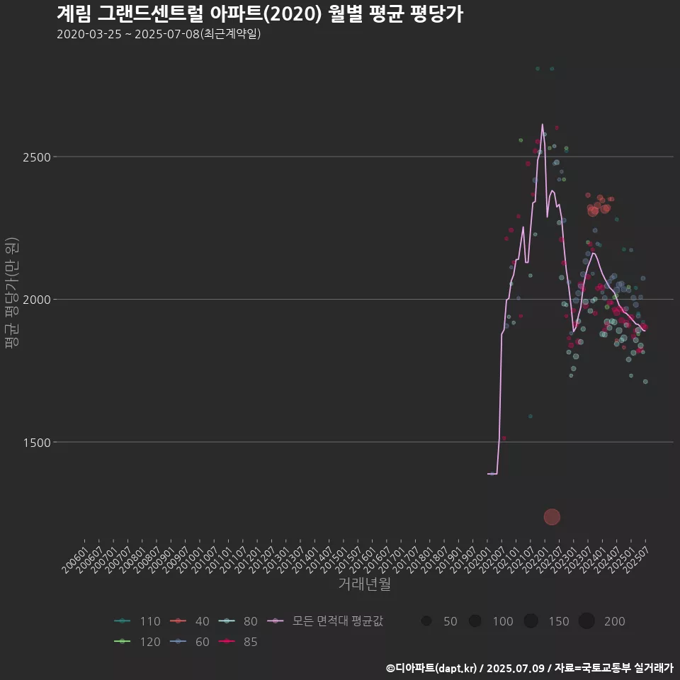 계림 그랜드센트럴 아파트(2020) 월별 평균 평당가