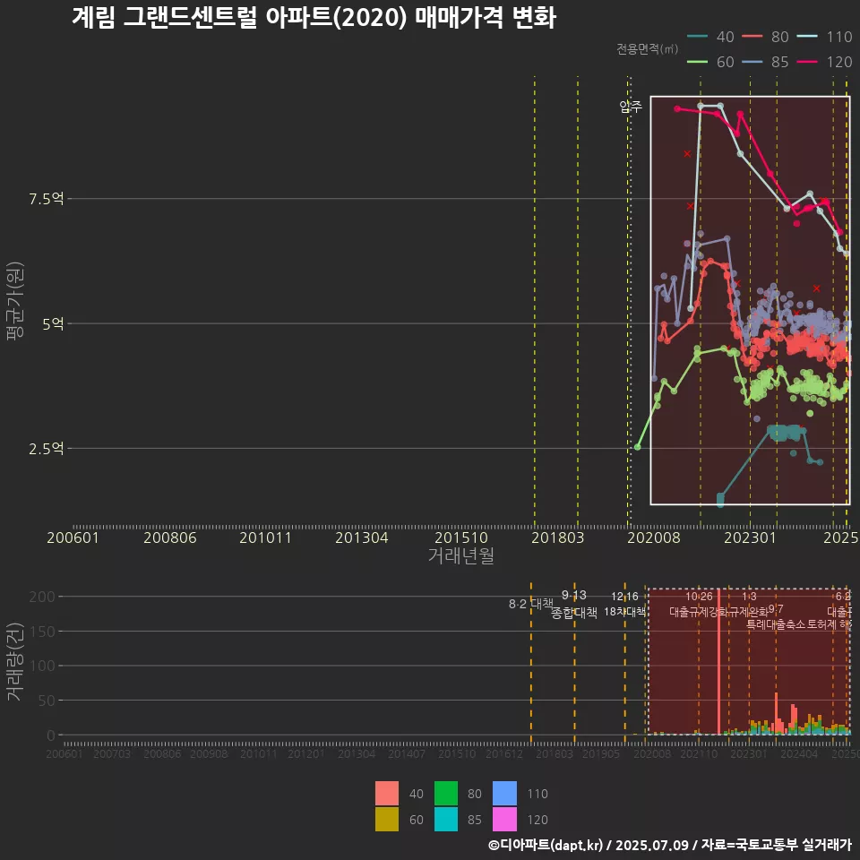 계림 그랜드센트럴 아파트(2020) 매매가격 변화