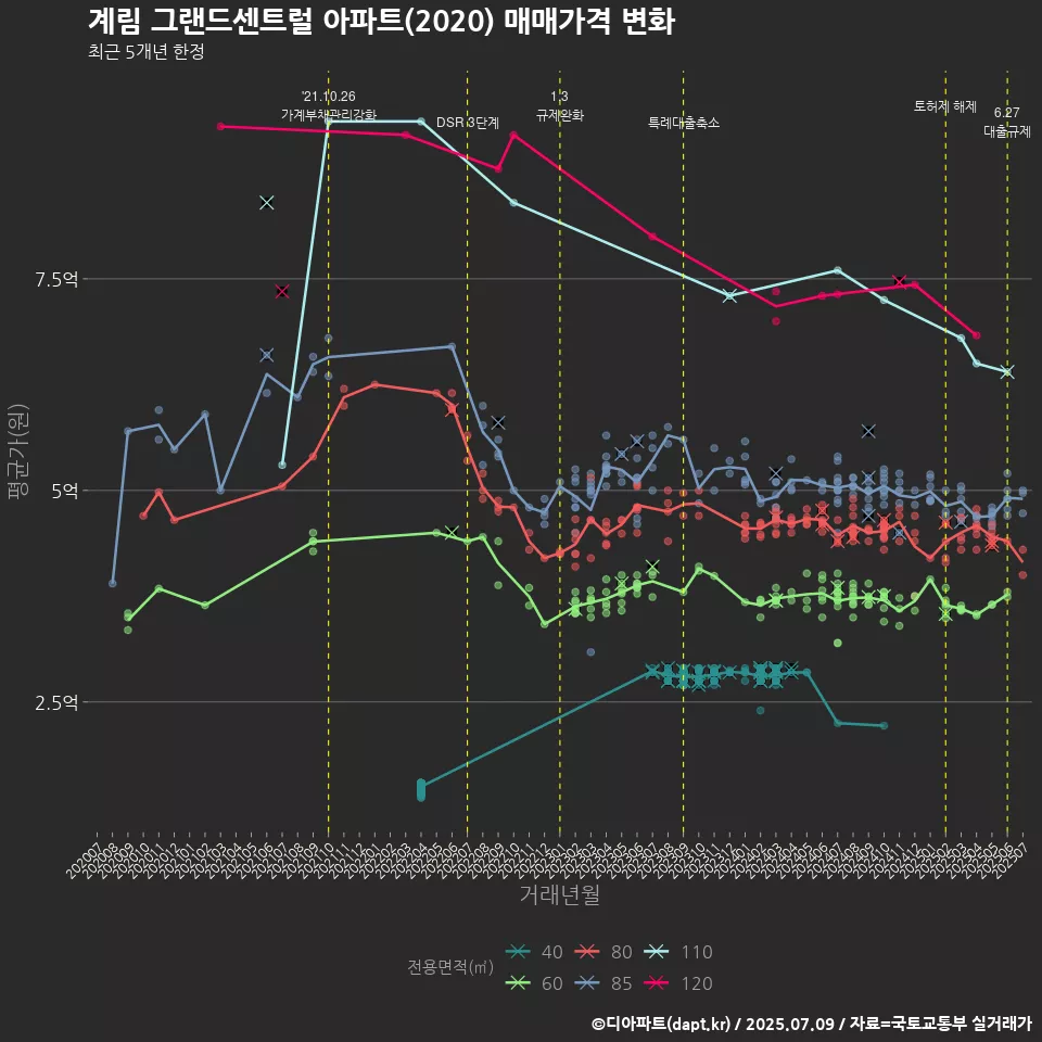 계림 그랜드센트럴 아파트(2020) 매매가격 변화