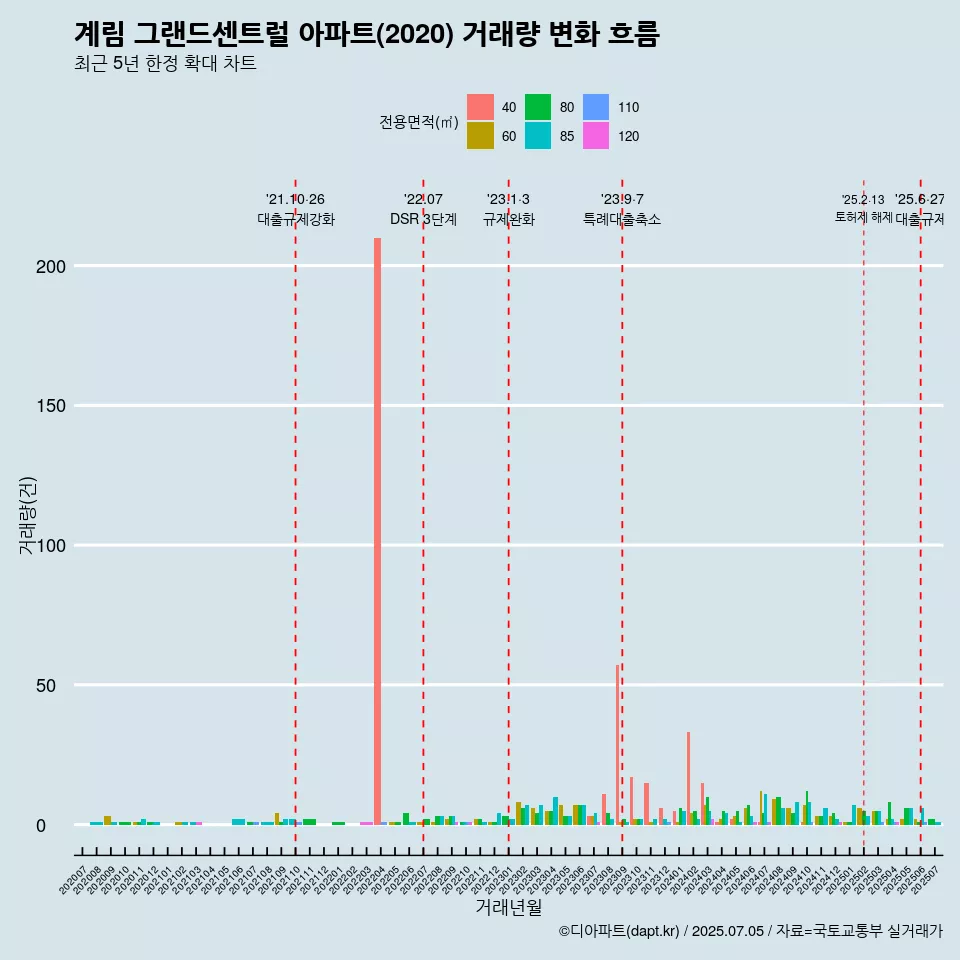 계림 그랜드센트럴 아파트(2020) 거래량 변화 흐름
