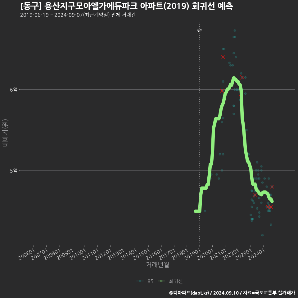 [동구] 용산지구모아엘가에듀파크 아파트(2019) 회귀선 예측