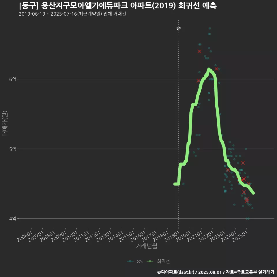 [동구] 용산지구모아엘가에듀파크 아파트(2019) 회귀선 예측