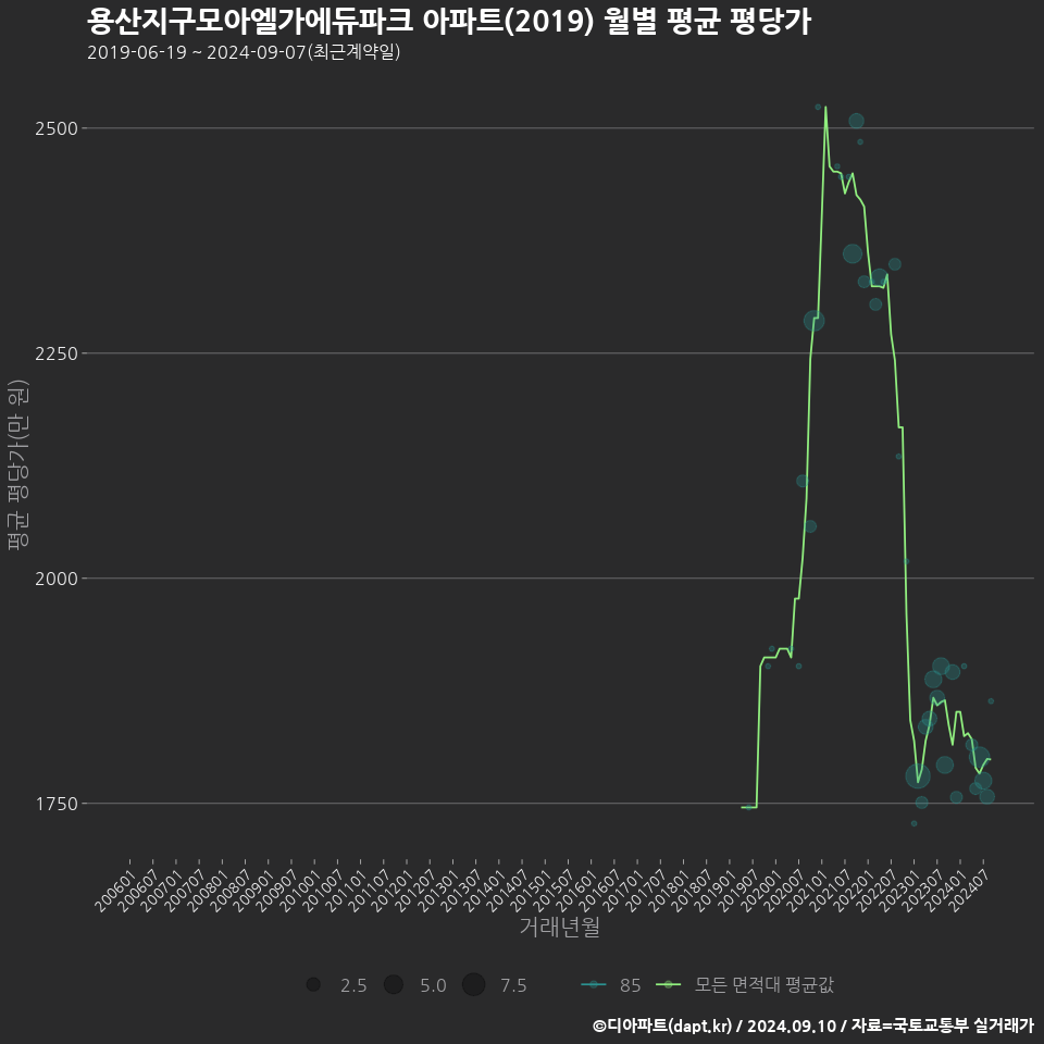 용산지구모아엘가에듀파크 아파트(2019) 월별 평균 평당가