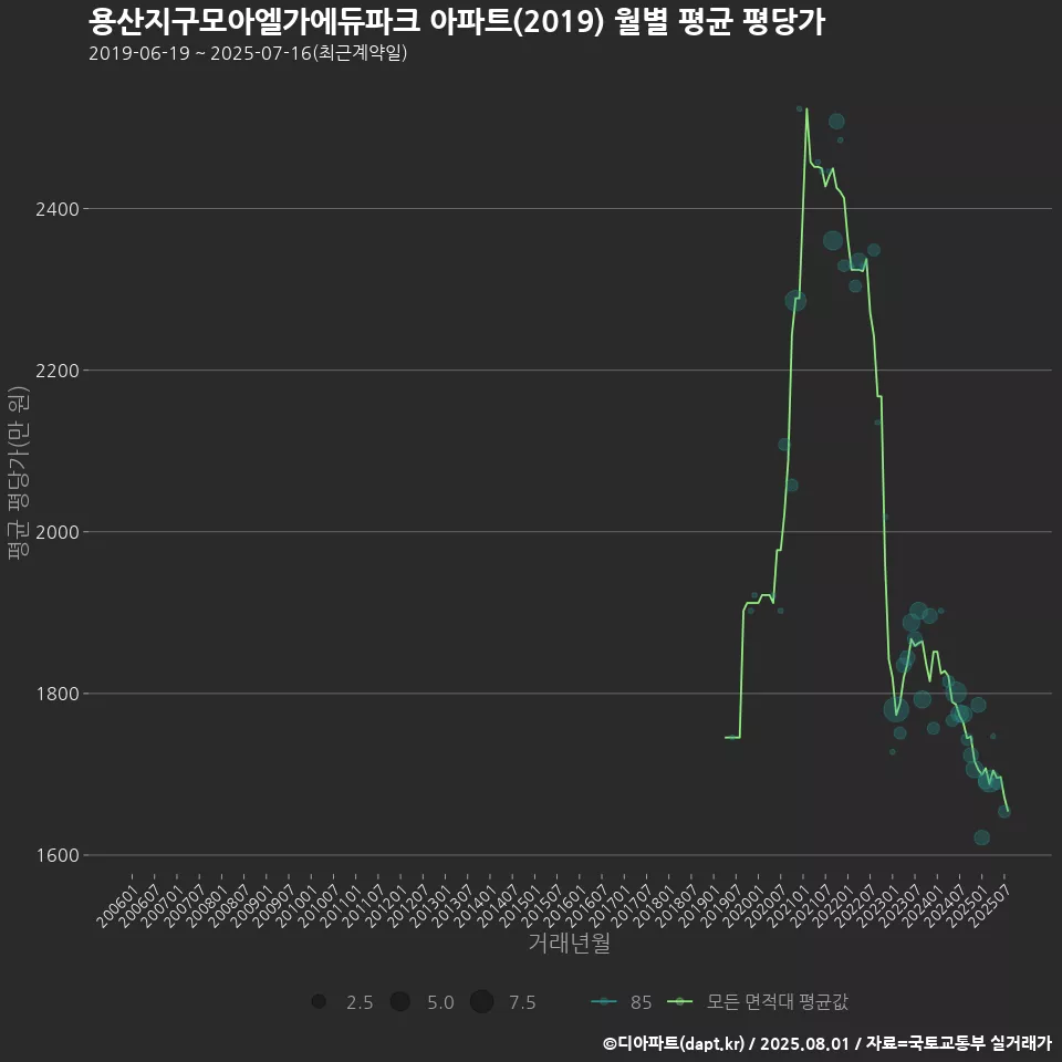 용산지구모아엘가에듀파크 아파트(2019) 월별 평균 평당가
