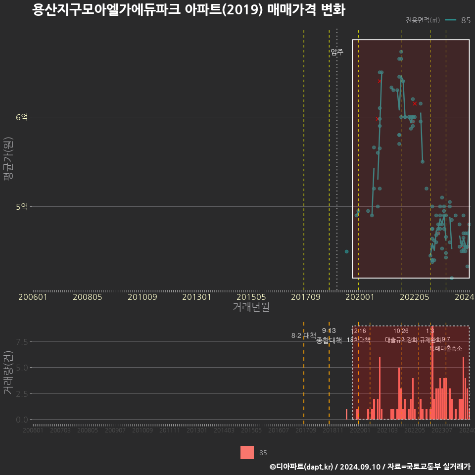 용산지구모아엘가에듀파크 아파트(2019) 매매가격 변화