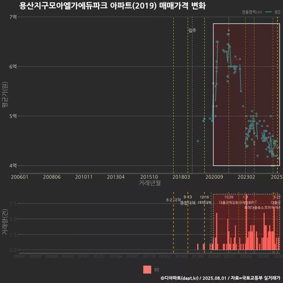 용산지구모아엘가에듀파크 아파트(2019) 매매가격 변화