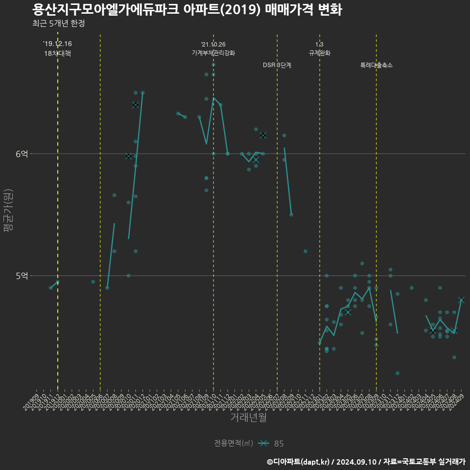 용산지구모아엘가에듀파크 아파트(2019) 매매가격 변화