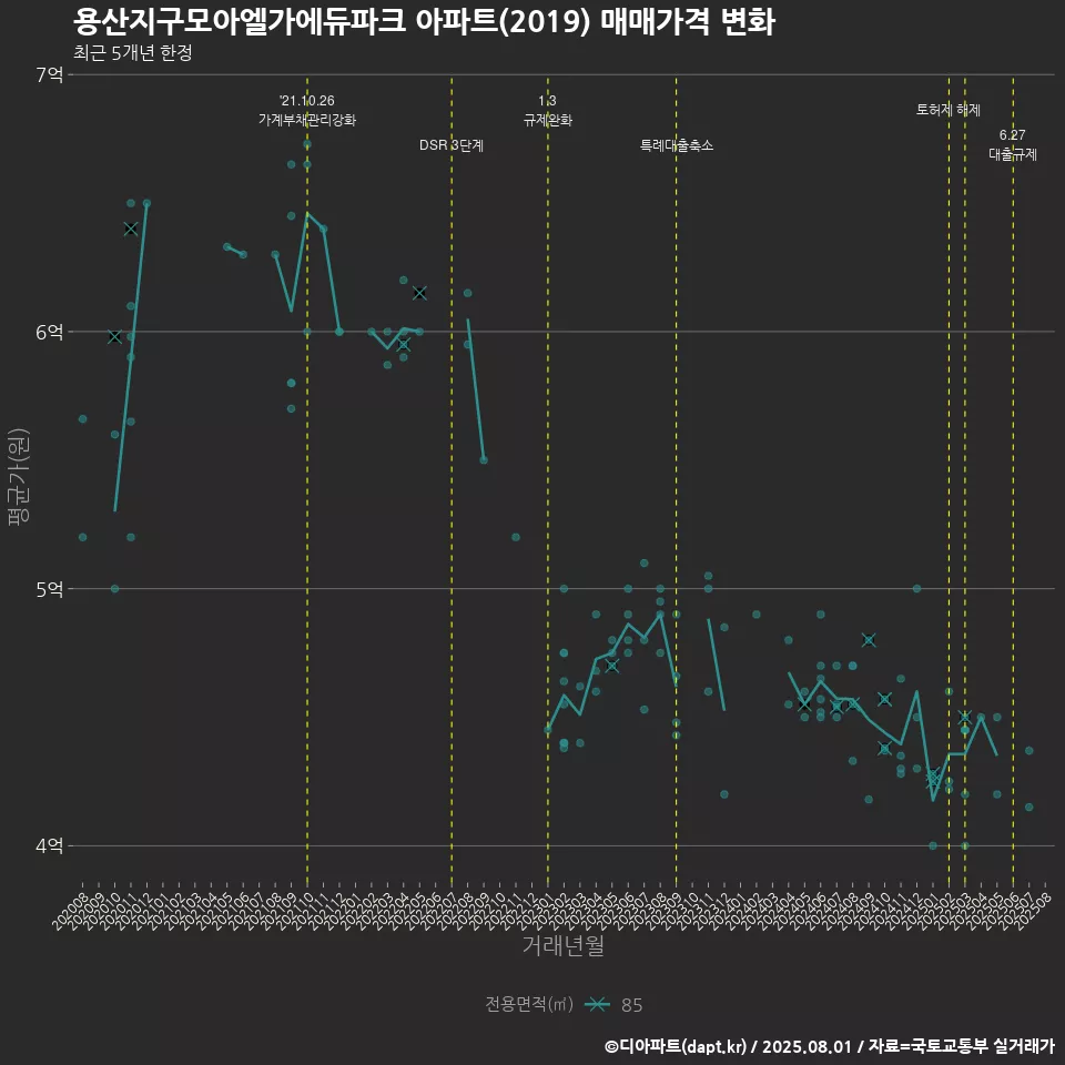 용산지구모아엘가에듀파크 아파트(2019) 매매가격 변화