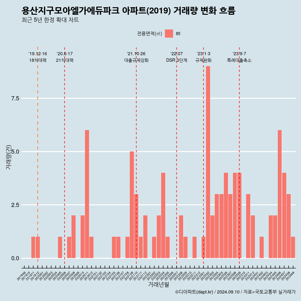 용산지구모아엘가에듀파크 아파트(2019) 거래량 변화 흐름