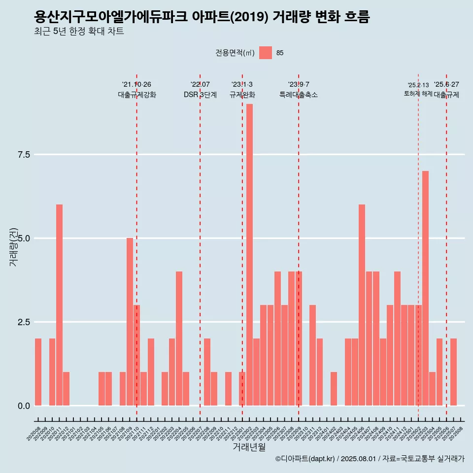 용산지구모아엘가에듀파크 아파트(2019) 거래량 변화 흐름