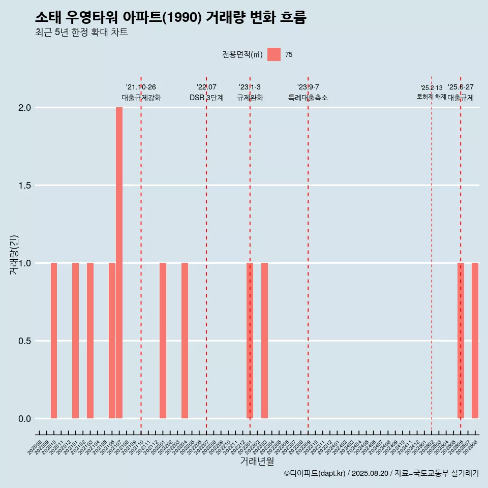 소태 우영타워 아파트(1990) 거래량 변화 흐름