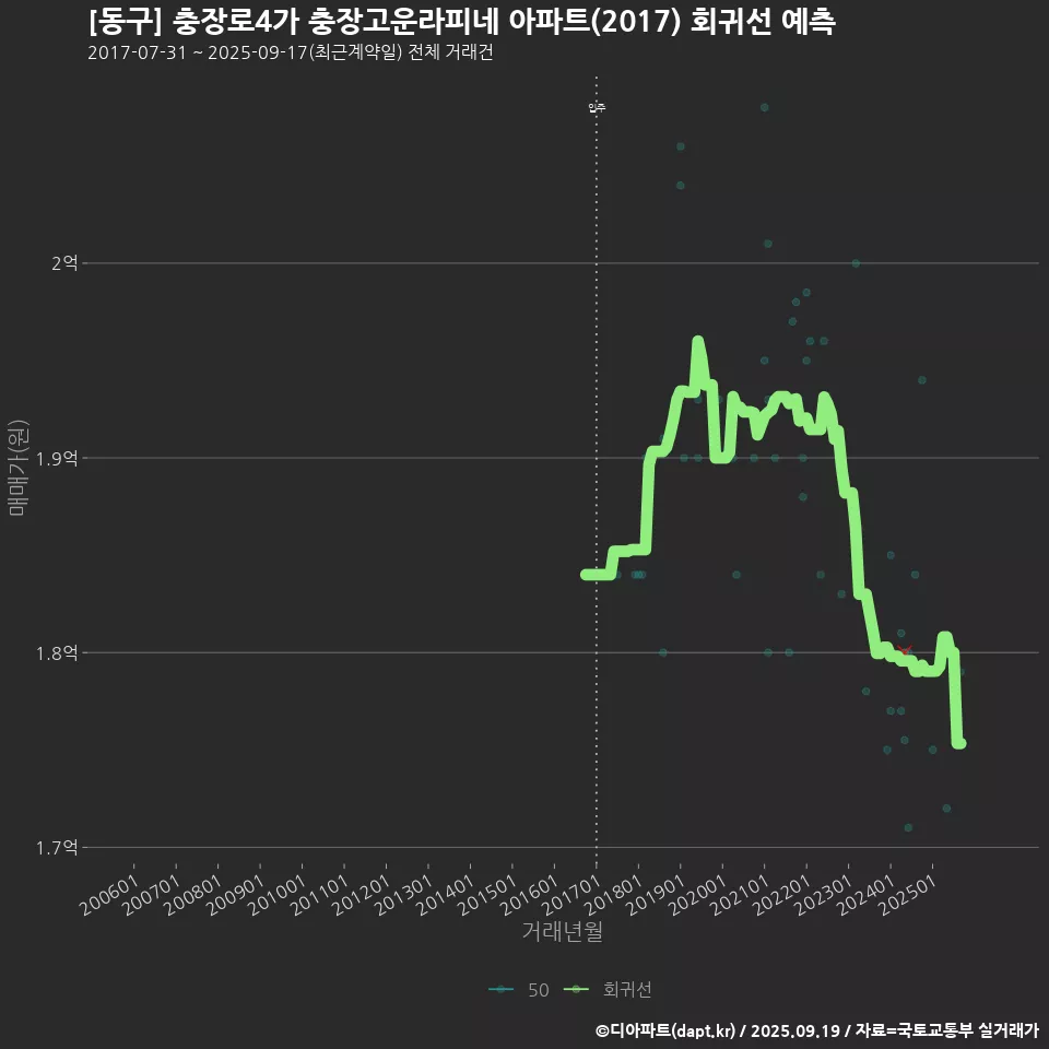 [동구] 충장로4가 충장고운라피네 아파트(2017) 회귀선 예측