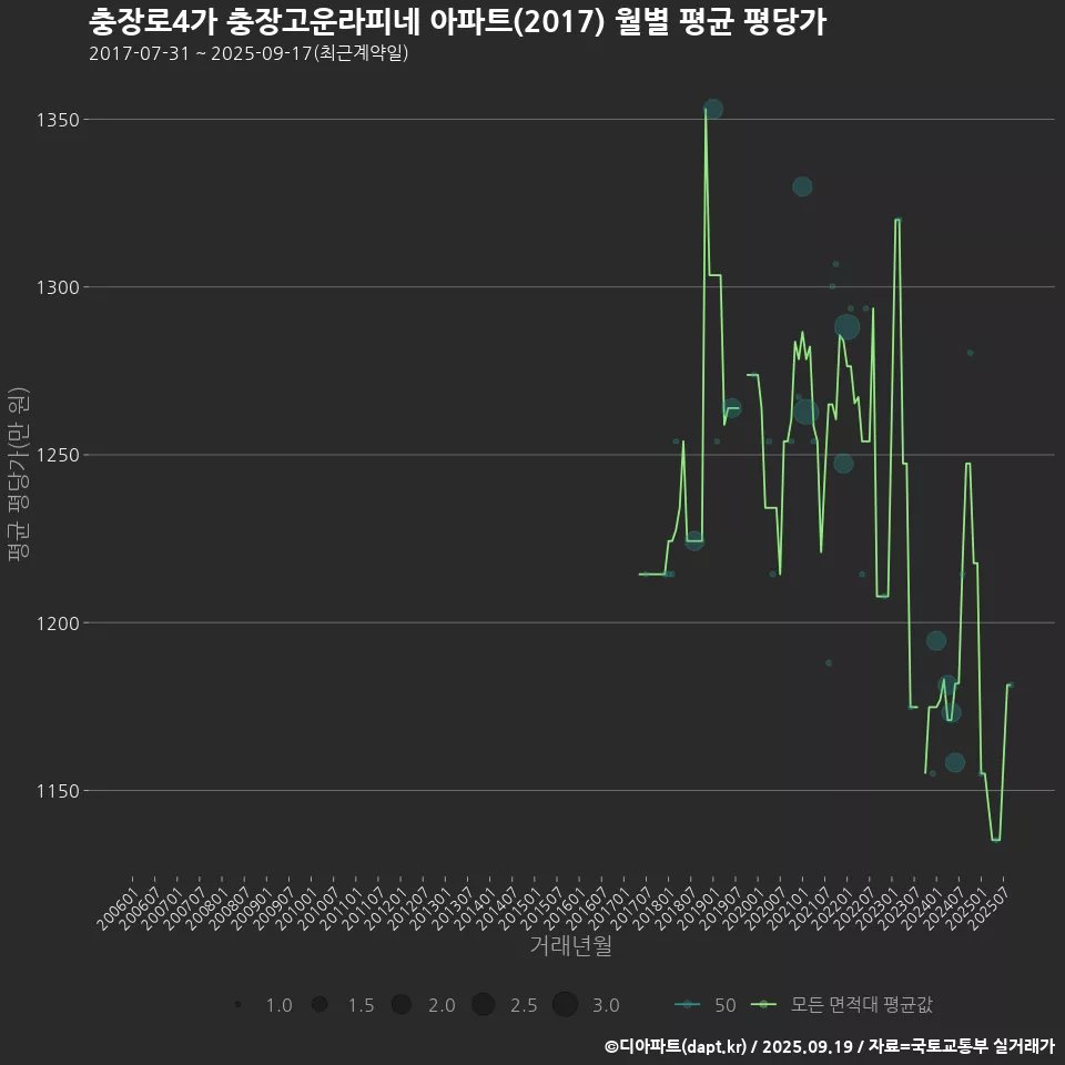 충장로4가 충장고운라피네 아파트(2017) 월별 평균 평당가