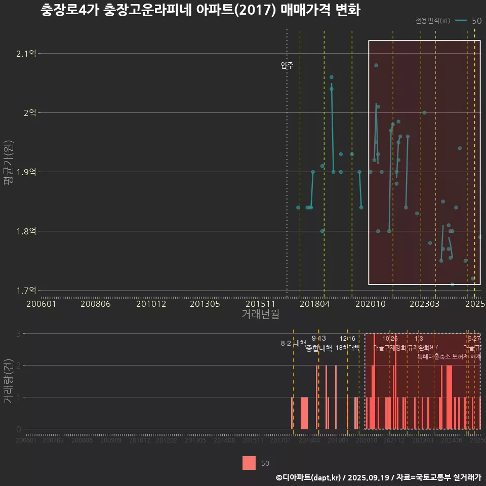 충장로4가 충장고운라피네 아파트(2017) 매매가격 변화