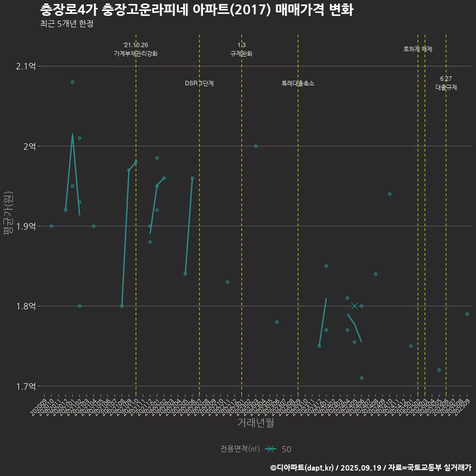 충장로4가 충장고운라피네 아파트(2017) 매매가격 변화