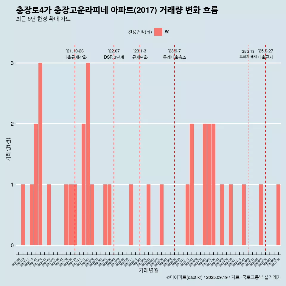 충장로4가 충장고운라피네 아파트(2017) 거래량 변화 흐름