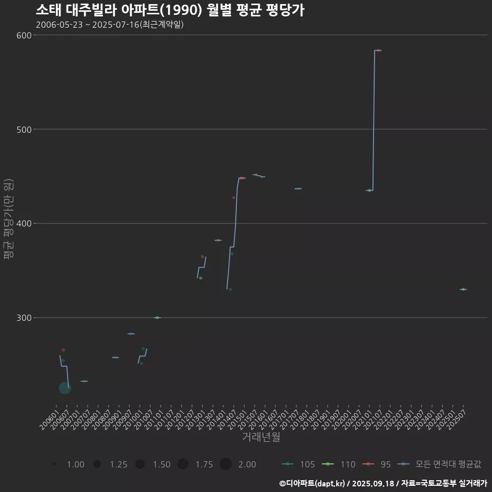 소태 대주빌라 아파트(1990) 월별 평균 평당가