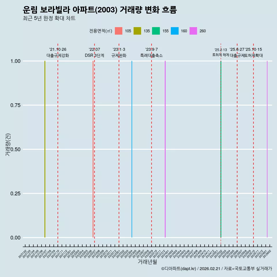 운림 보라빌라 아파트(2003) 거래량 변화 흐름