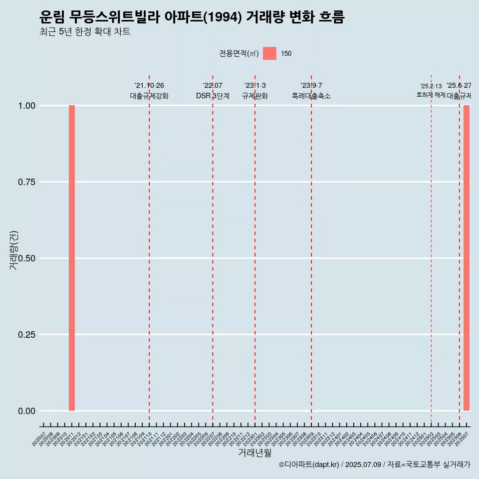 운림 무등스위트빌라 아파트(1994) 거래량 변화 흐름
