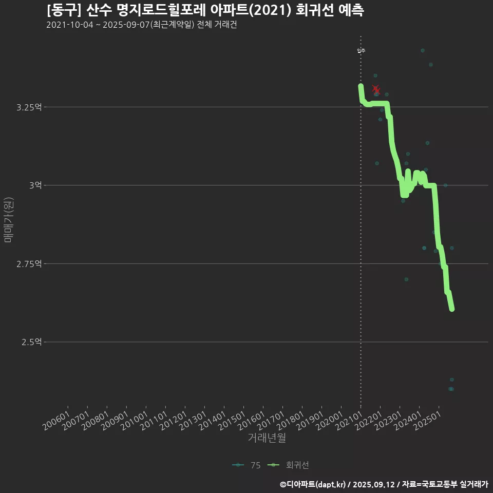 [동구] 산수 명지로드힐포레 아파트(2021) 회귀선 예측