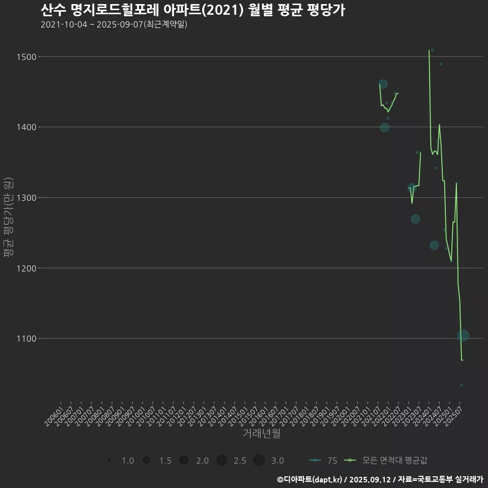 산수 명지로드힐포레 아파트(2021) 월별 평균 평당가