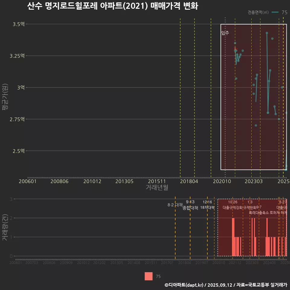 산수 명지로드힐포레 아파트(2021) 매매가격 변화