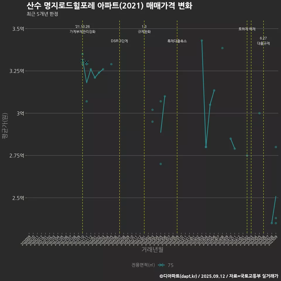 산수 명지로드힐포레 아파트(2021) 매매가격 변화
