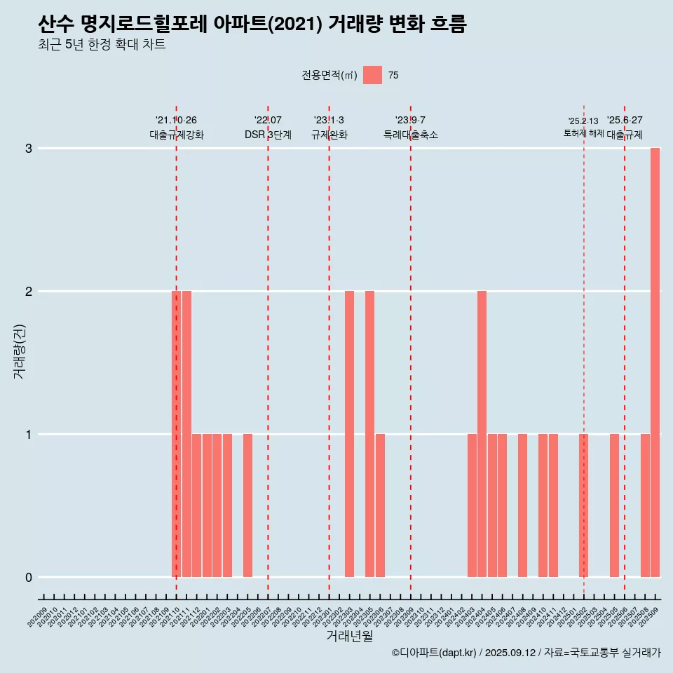 산수 명지로드힐포레 아파트(2021) 거래량 변화 흐름