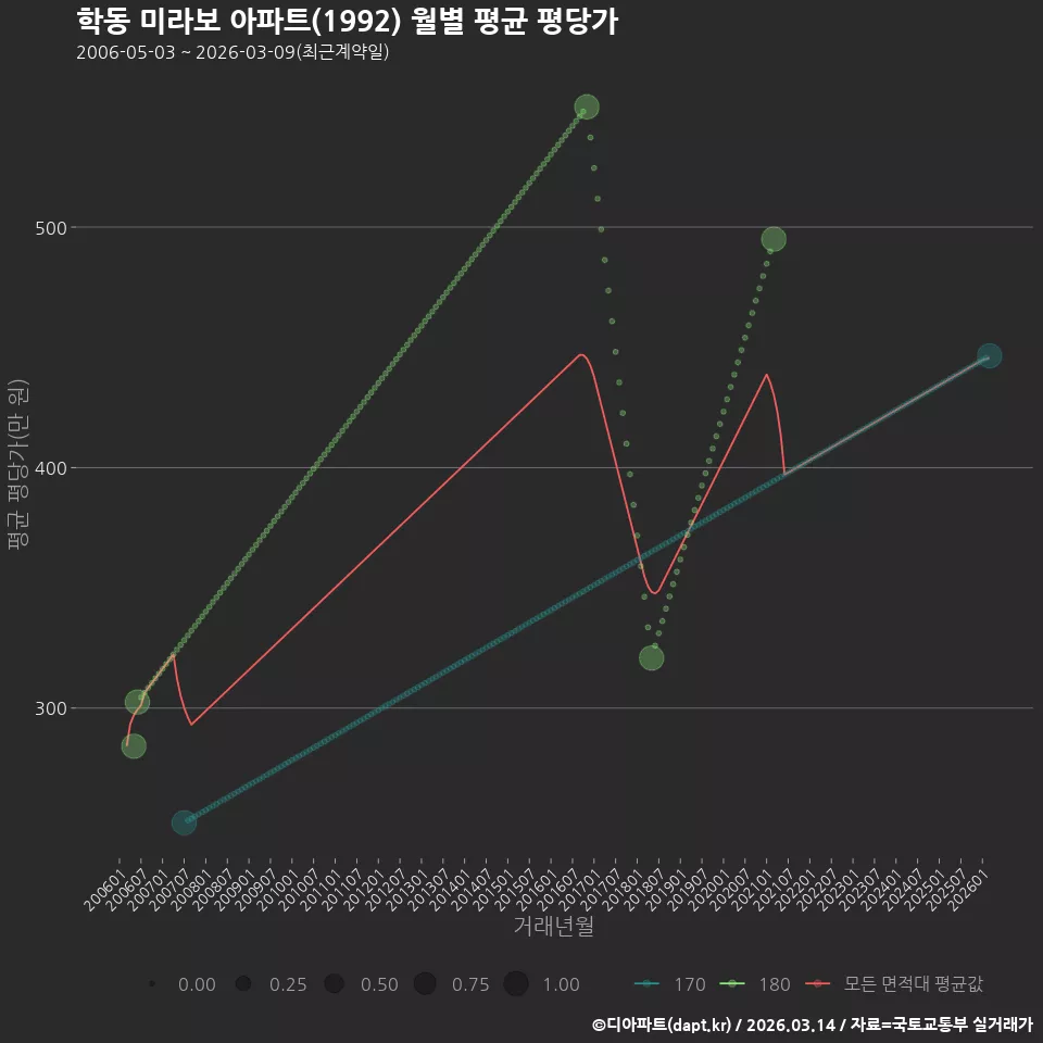 학동 미라보 아파트(1992) 월별 평균 평당가