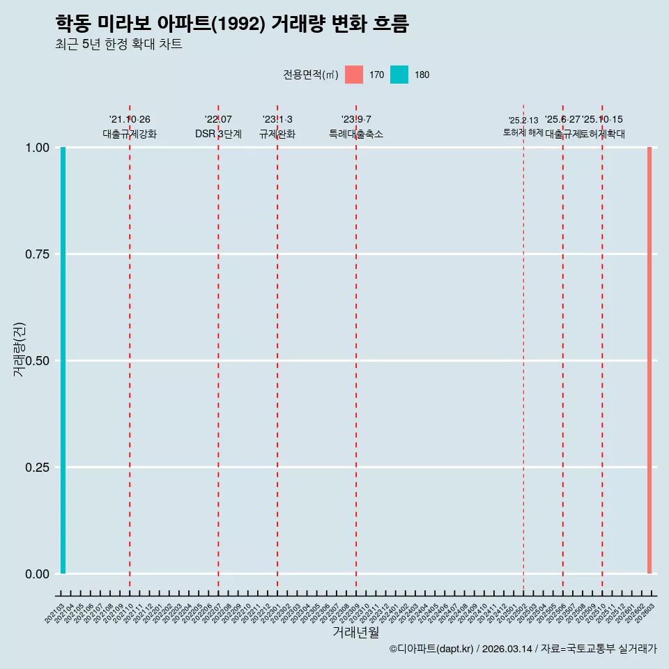 학동 미라보 아파트(1992) 거래량 변화 흐름
