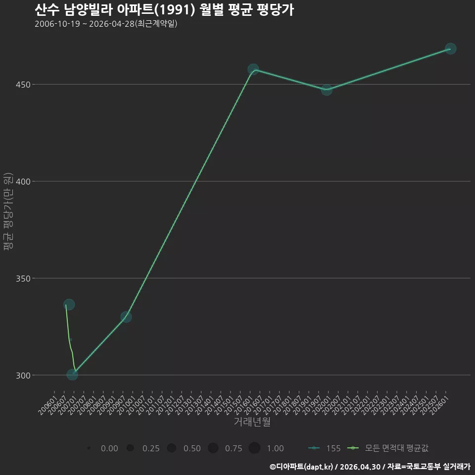 산수 남양빌라 아파트(1991) 월별 평균 평당가