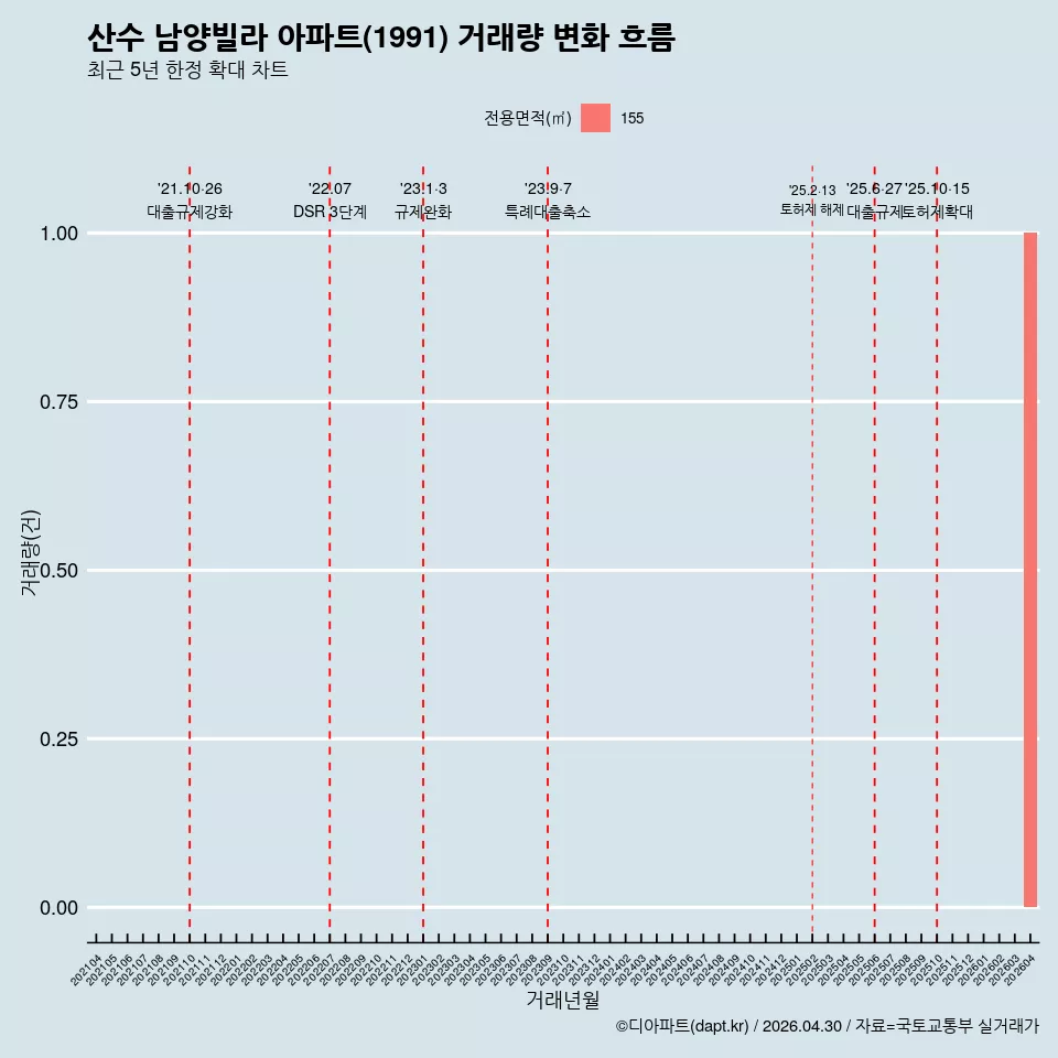 산수 남양빌라 아파트(1991) 거래량 변화 흐름