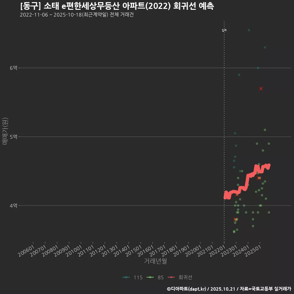 [동구] 소태 e편한세상무등산 아파트(2022) 회귀선 예측
