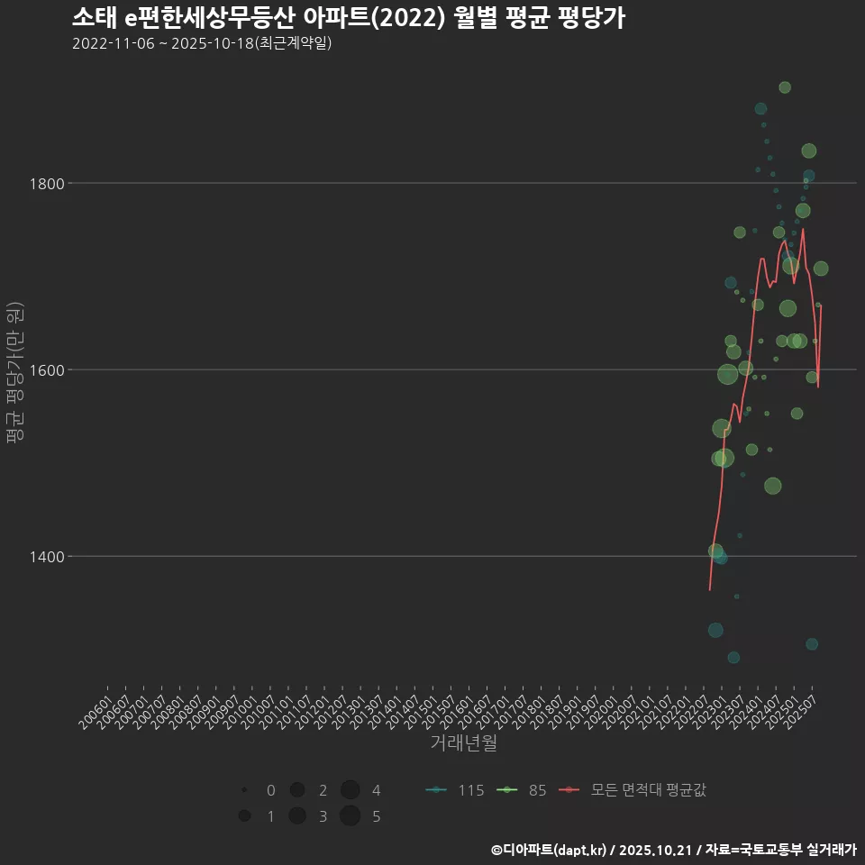 소태 e편한세상무등산 아파트(2022) 월별 평균 평당가