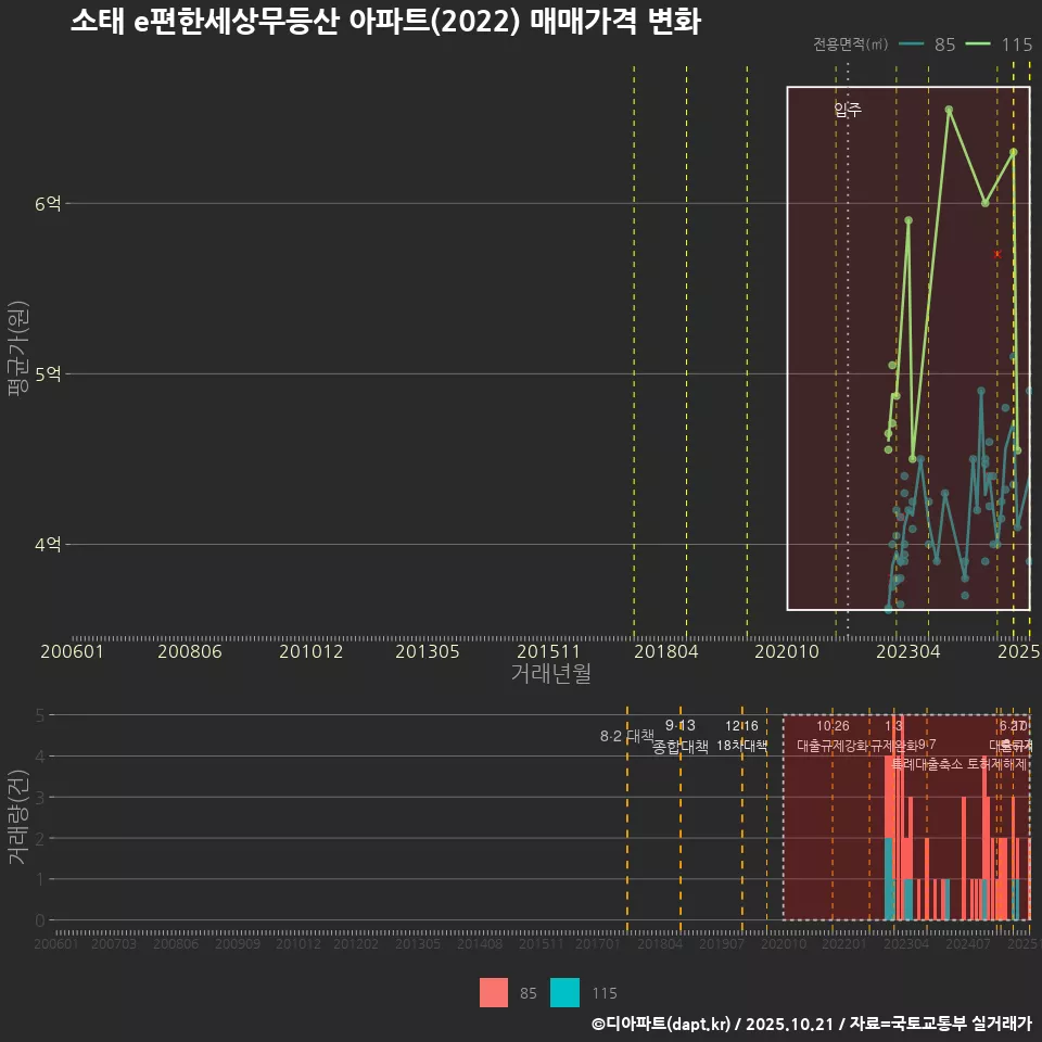 소태 e편한세상무등산 아파트(2022) 매매가격 변화