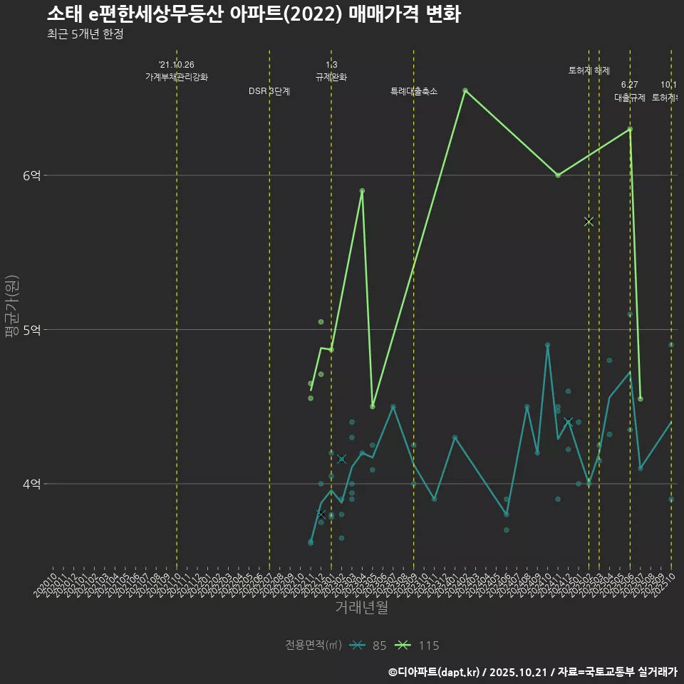 소태 e편한세상무등산 아파트(2022) 매매가격 변화