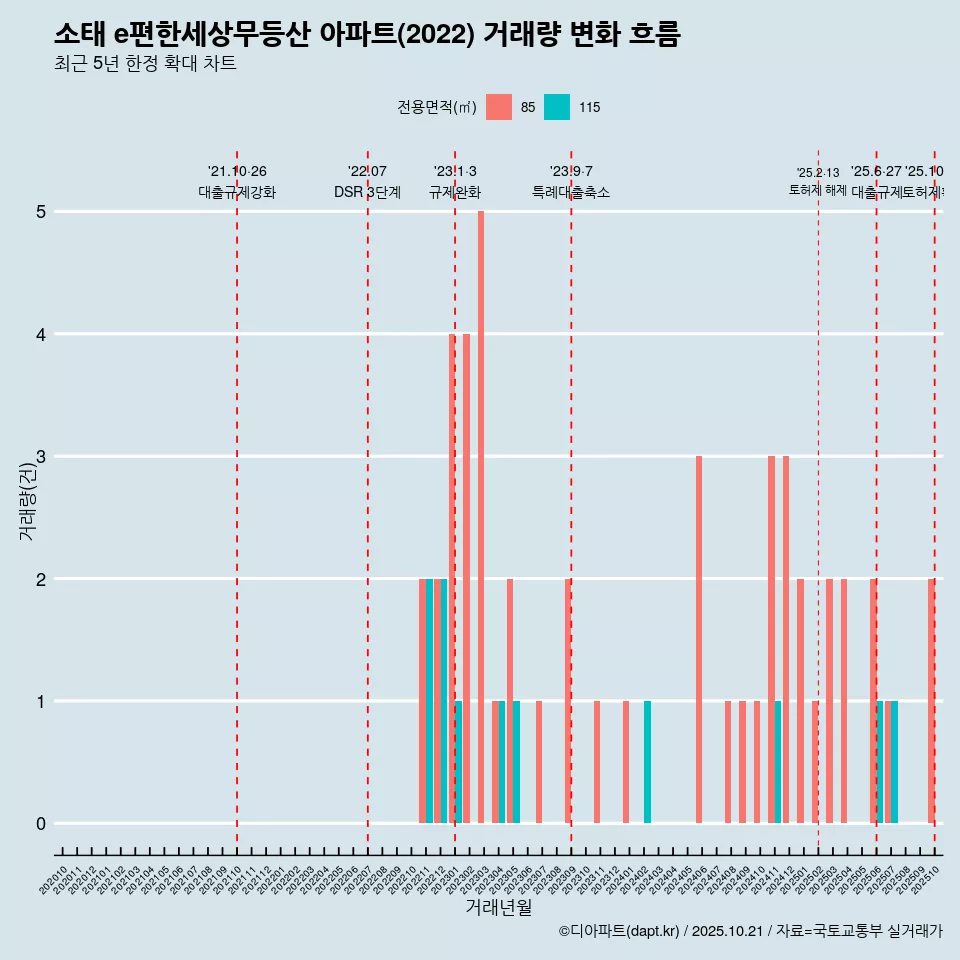 소태 e편한세상무등산 아파트(2022) 거래량 변화 흐름
