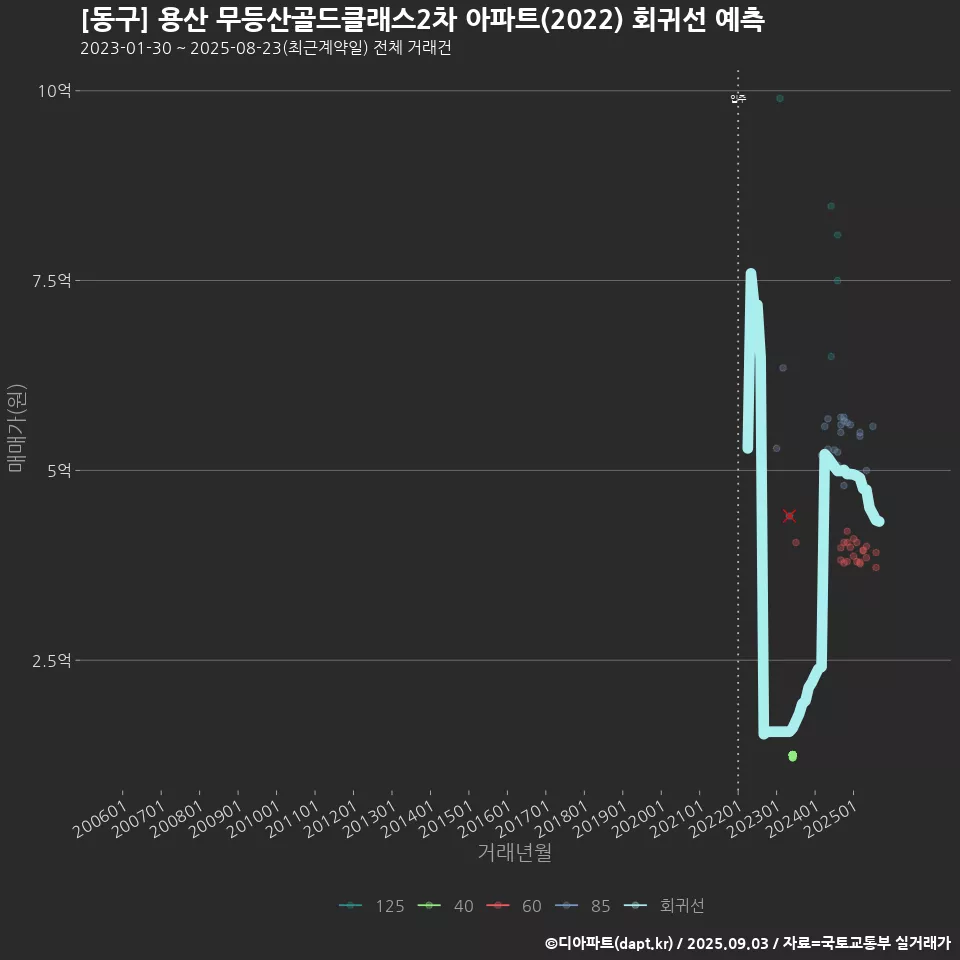 [동구] 용산 무등산골드클래스2차 아파트(2022) 회귀선 예측